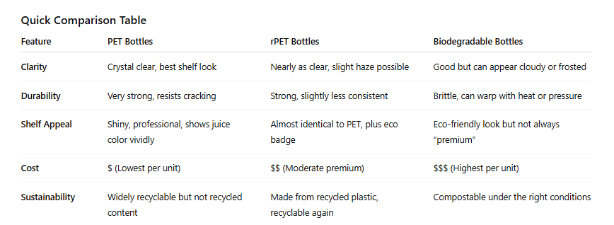 Pet vs recycled bottle chart