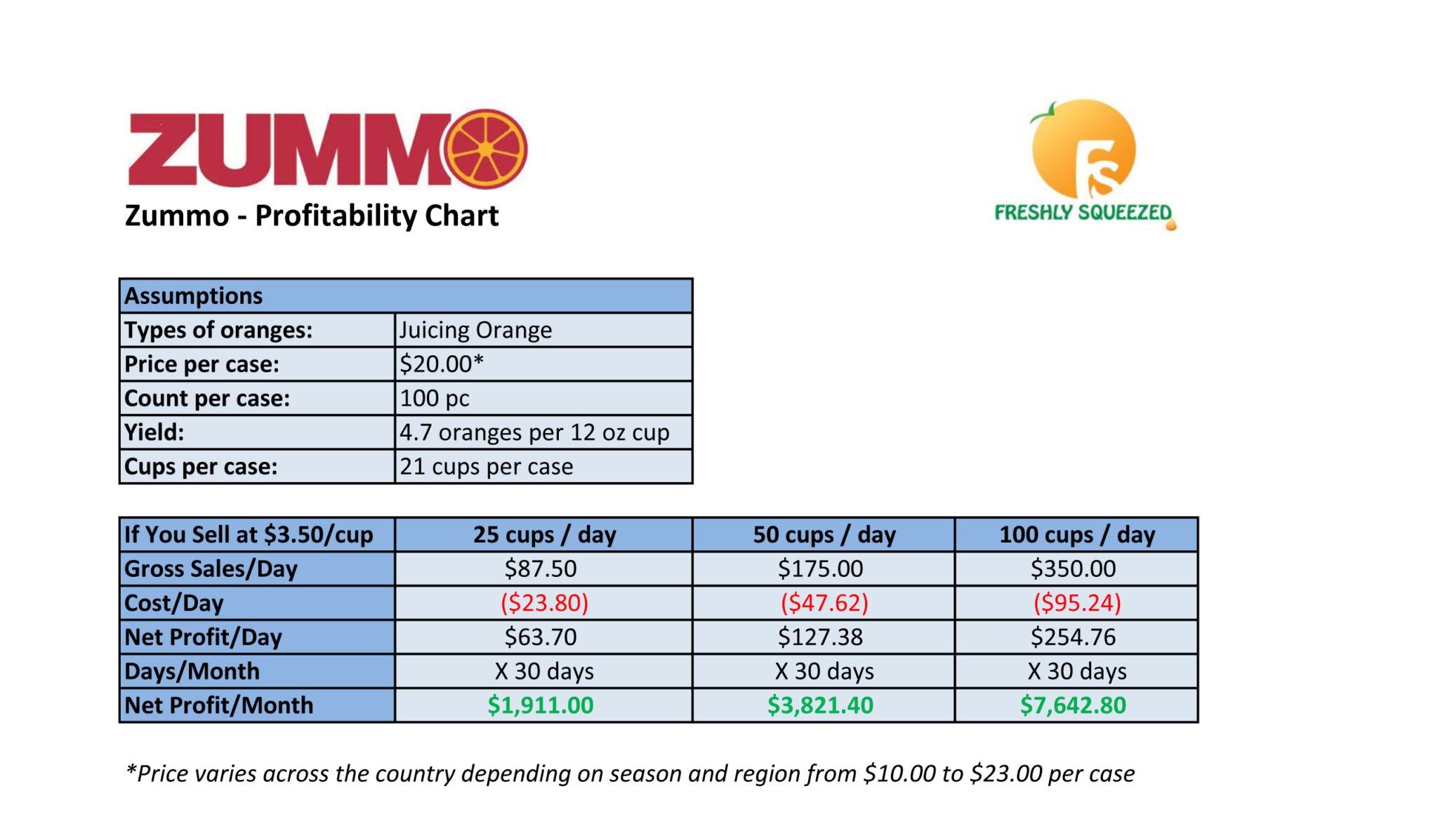 Zumex and Zumonat Juicers, Profitability Charts and Yield